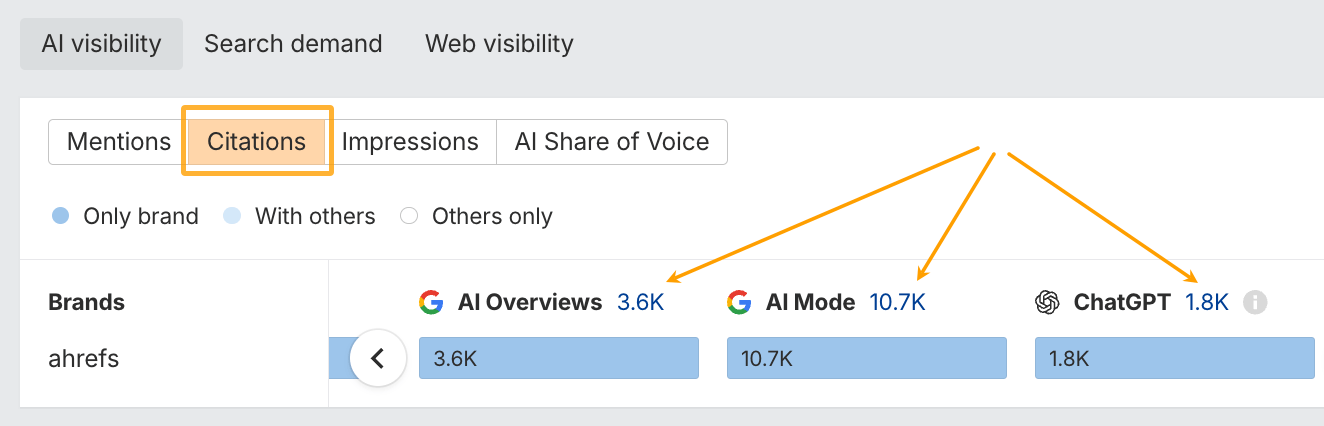 Measuring citations in various AI search platforms in Ahrefs' Brand Radar
