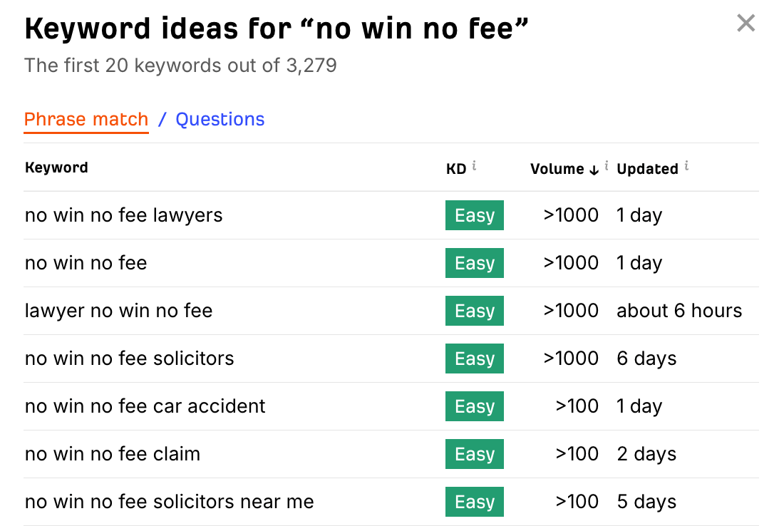 Results from Ahrefs' free keyword generator for a search about "no win, no fee".