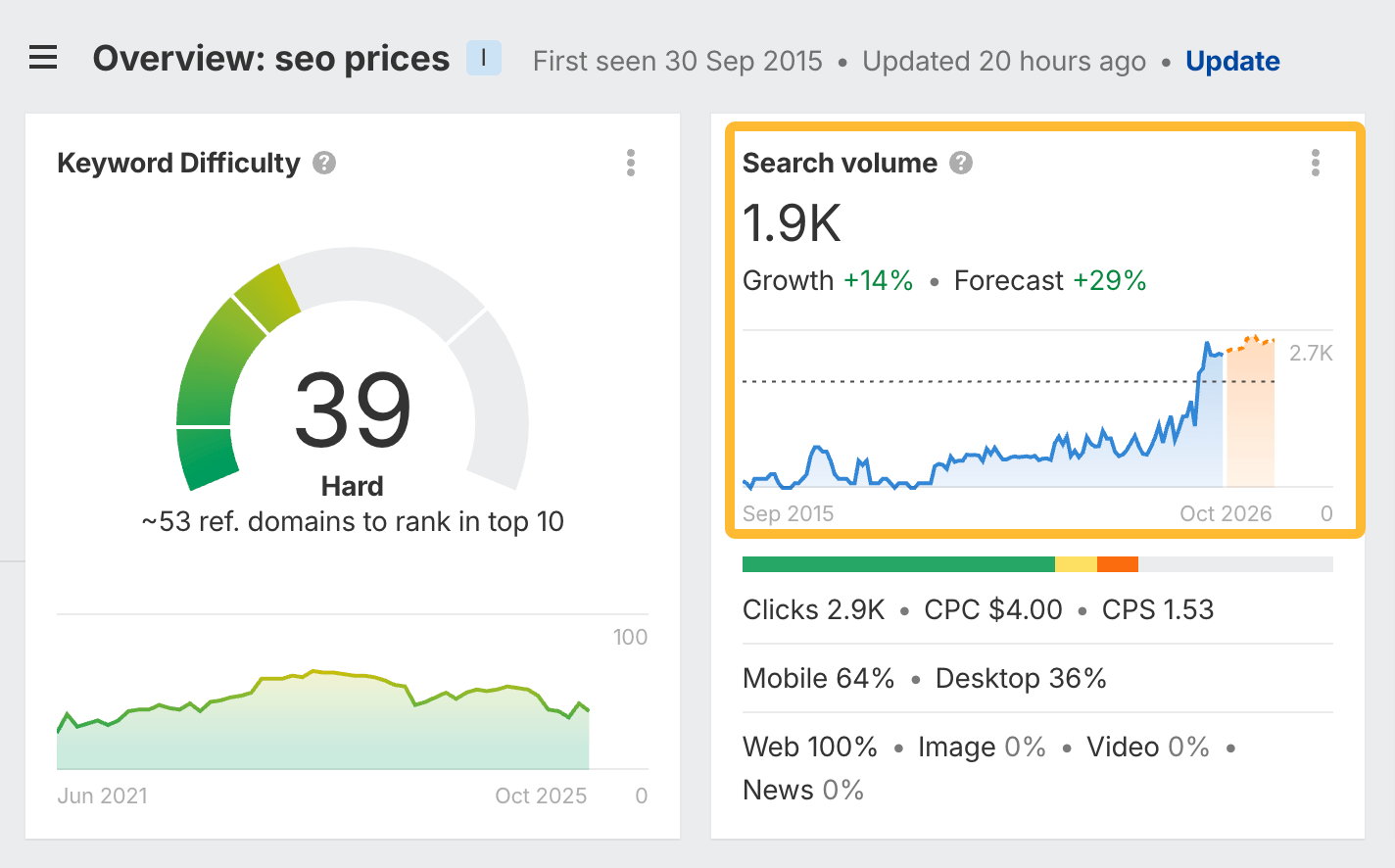 Screenshot from a keyword research tool showing high search volume and growing demand for the query 'seo prices'.