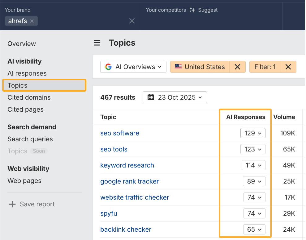 Using the Topics report in Ahrefs' Brand Radar