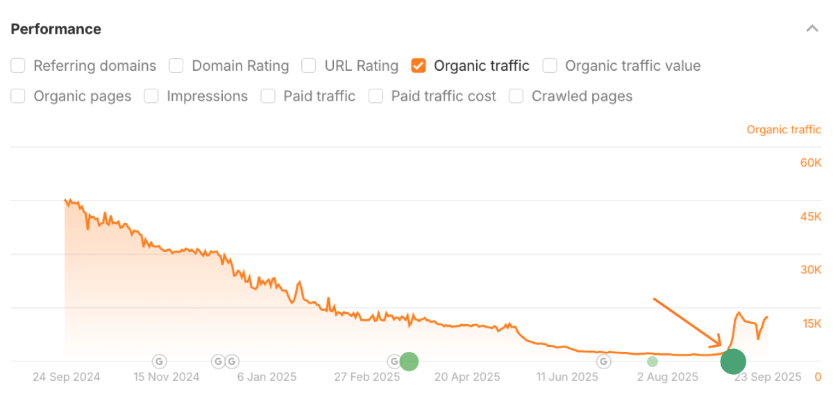 Ahrefs Site Explorer Performance chart displaying organic traffic decline from approximately 60K in September 2024 to around 10K by August 2025. An orange arrow points to late September 2025, where a green dot indicates a notable uptick in traffic beginning around September 23, 2025, with traffic rising to approximately 15-20K. 