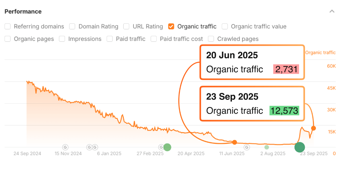 Ahrefs Site Explorer Performance chart showing organic traffic for a page from September 2024 to September 2025. Two orange callout boxes highlight key data points: June 20, 2025 showing 2,731 organic traffic (in red), and September 23, 2025 showing 12,573 organic traffic (in green), demonstrating significant traffic recovery after a prolonged decline from around 60K to under 10K.