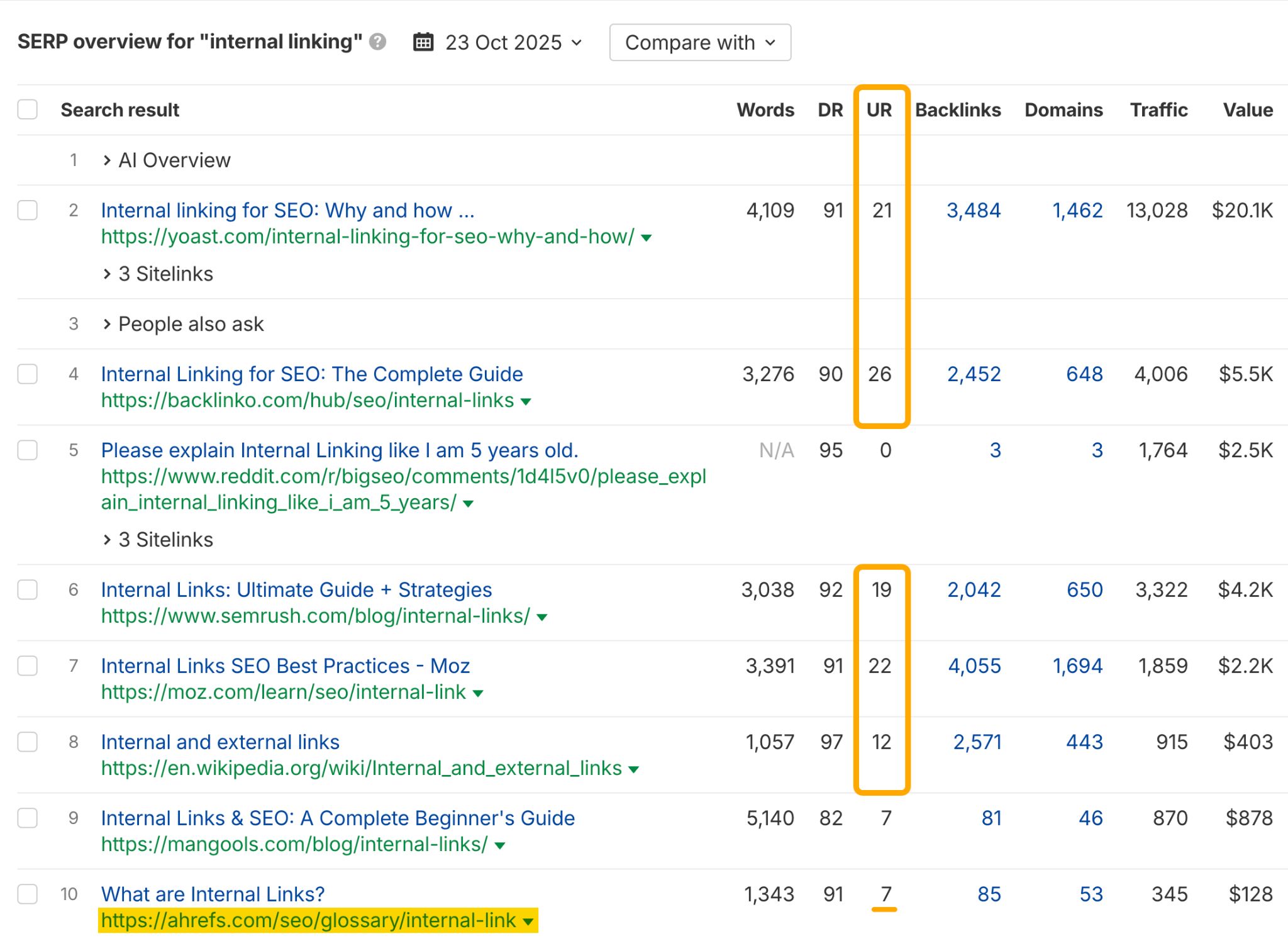 Ahrefs SERP overview for the keyword "internal linking" dated October 23, 2025. The UR (URL Rating) column is highlighted in orange, showing various results including Yoast (UR 21), Backlinko (UR 26), Reddit (UR 0), SEMrush (UR 19), Moz (UR 22), Wikipedia (UR 12), Mangools (UR 7), and an Ahrefs glossary page (UR 7, highlighted in yellow).