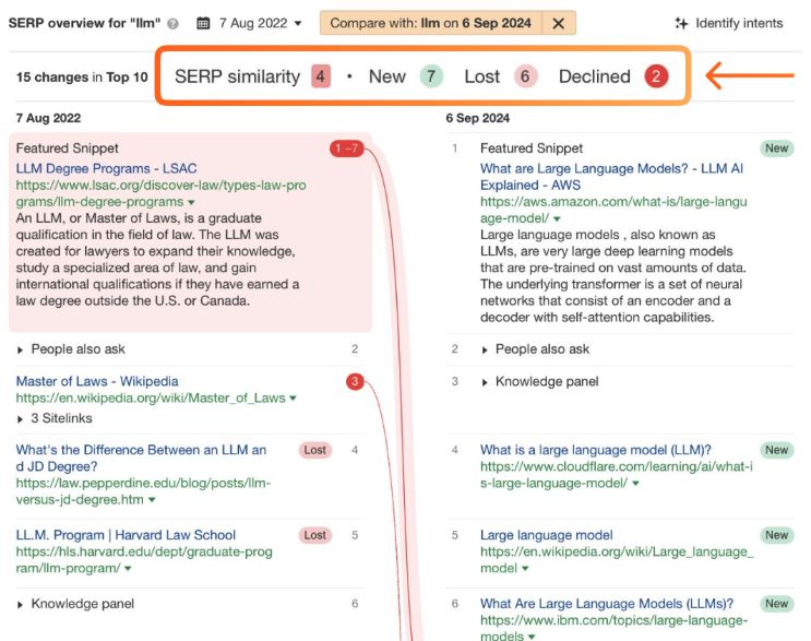 Ahrefs SERP overview comparison for the keyword "llm" between August 7, 2022 and September 6, 2024. An orange box highlights the "SERP similarity" metric showing 4 similar results, 7 new, 6 lost, and 2 declined. The comparison shows how results shifted from law degree programs to large language model content.