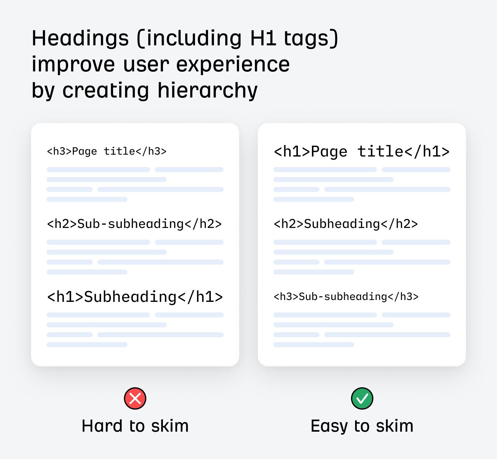 Infographic showing correct HTML heading hierarchy. Title: "Headings (including H1 tags) improve user experience by creating hierarchy." Two examples compared: Left (red X, "Hard to skim") shows incorrect order - h3 Page title, h2 Sub-subheading, h1 Subheading. Right (green checkmark, "Easy to skim") shows correct order - h1 Page title, h2 Subheading, h3 Sub-subheading. Both examples include placeholder text lines beneath each heading.