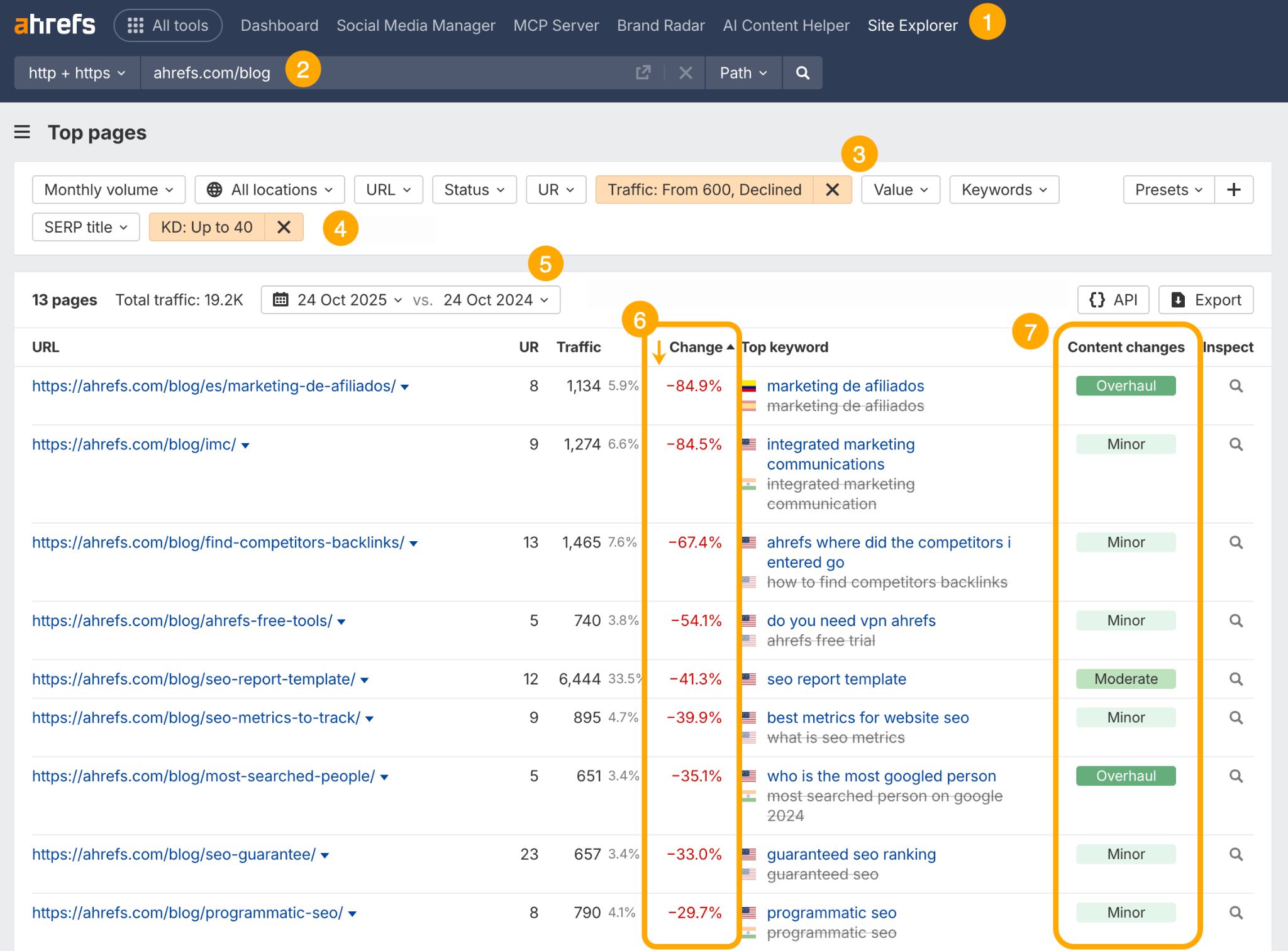  Ahrefs Site Explorer Top Pages report for ahrefs.com/blog with numbered orange circles highlighting the workflow: (1) Site Explorer tool, (2) domain input field, (3) Traffic filter showing "From 600, Declined", (4) KD filter set to "Up to 40", (5) the results section, (6) Change column showing traffic percentage changes, and (7) Content changes column showing labels like "Overhaul," "Minor," and "Moderate" for different pages.