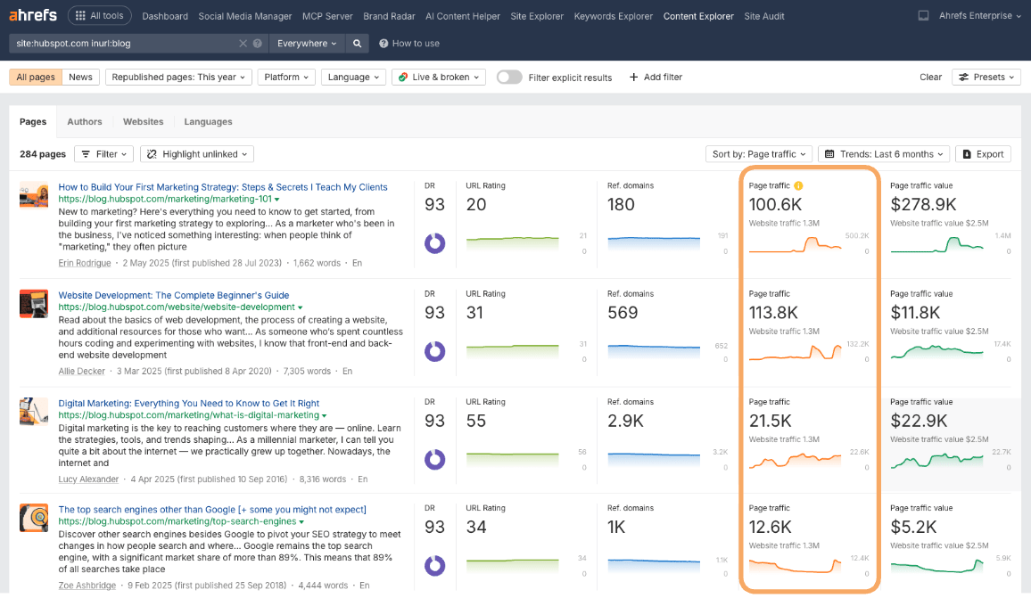 Ahrefs Content Explorer showing search results for "site:hubspot.com inurl:blog" with filters applied for republished pages from this year. Four blog posts are highlighted showing positive traffic trend spikes 