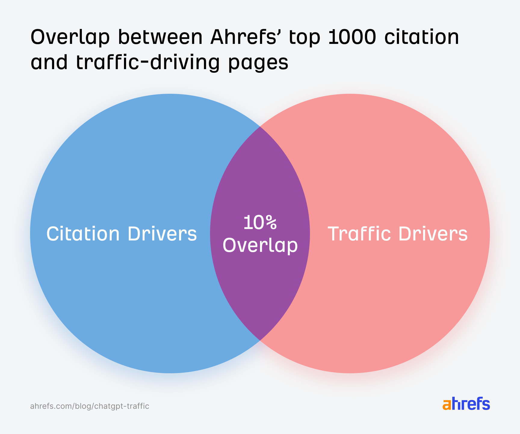 Venn diagram showing the overlap between Ahrefs' top 1000 pages that drive citations and the pages that drive traffic, indicating only a 10% overlap between the two groups.