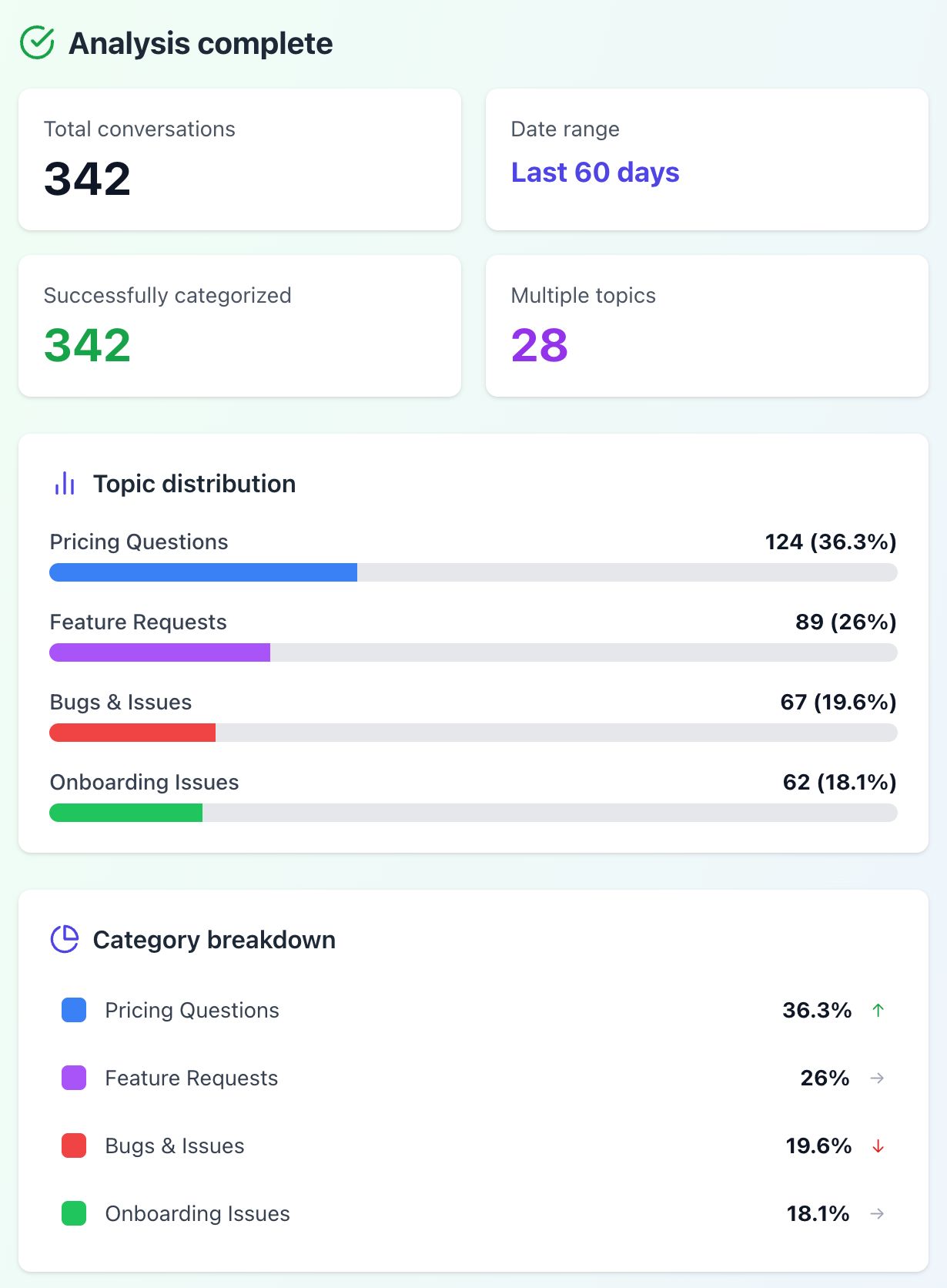 A data analysis dashboard displaying conversation metrics and topic distribution. "Analysis complete." shows total conversations, date range, multiple topics, and category breakdown.