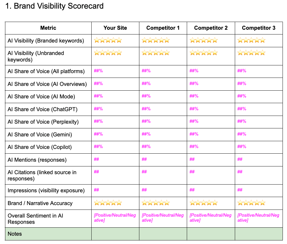 Ahrefs' AI Search Competitor Analysis report template for stakeholders, featuring a brand visibility scorecard. 