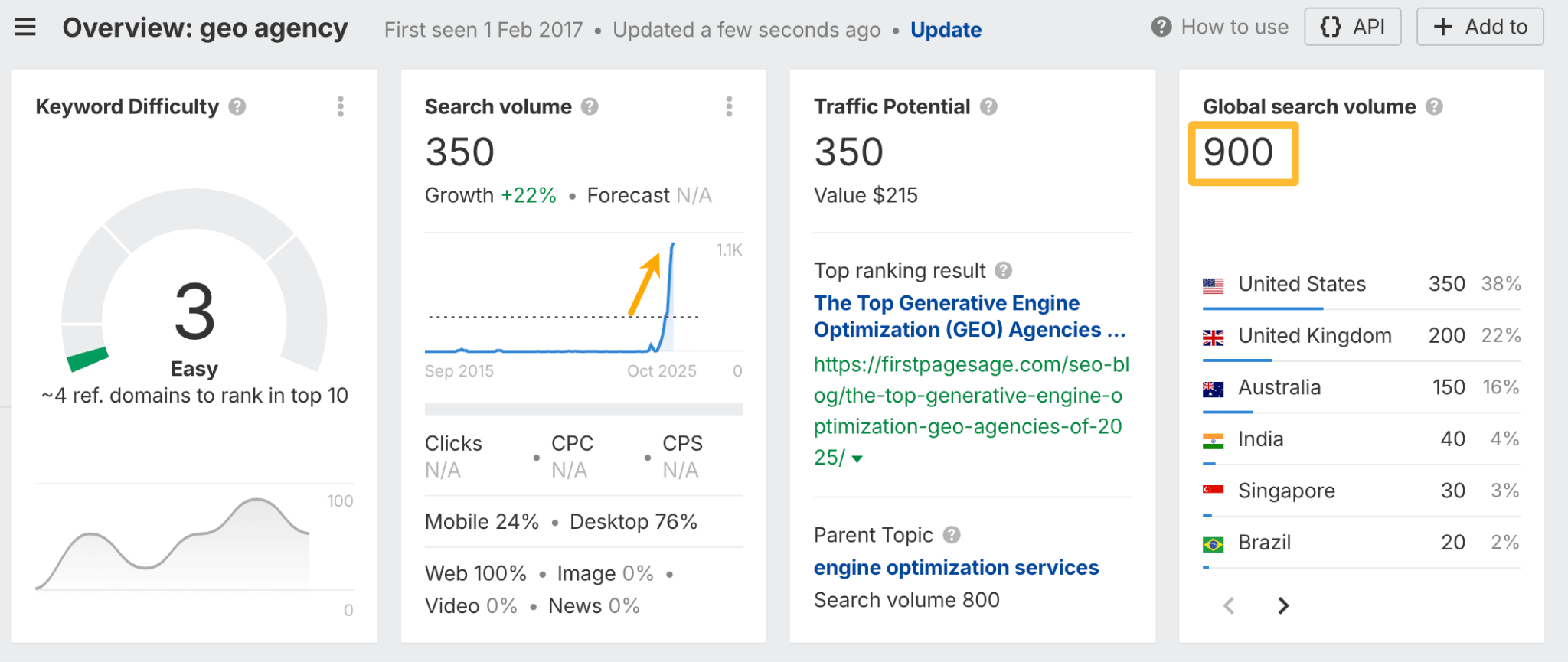 Ahrefs Keywords Explorer screenshot for the term 'geo agency,' highlighting a global search volume of 900, with an upward-trending graph, and showing the top result is related to Generative Engine Optimization.