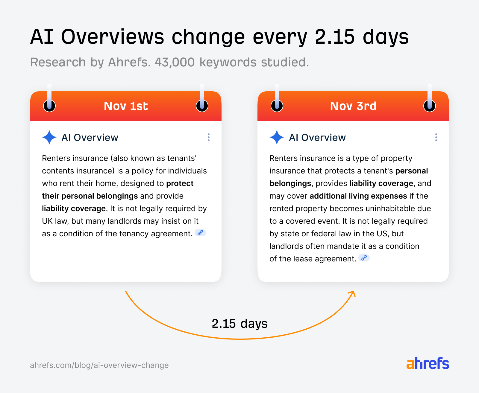 Ahrefs research findings for 43,000 keywords. Title: AI Overviews change every 2.15 days. Image shows two cartoon calendars side by side. The first reads "Nov 1st" and shows an AI Overview for "renters insurance". The second reads "Nov 3rd" and shows a different, longer AI Overview for "renters insurance". An arrow points from the first calendar to the second, with text reading "2.15 days"