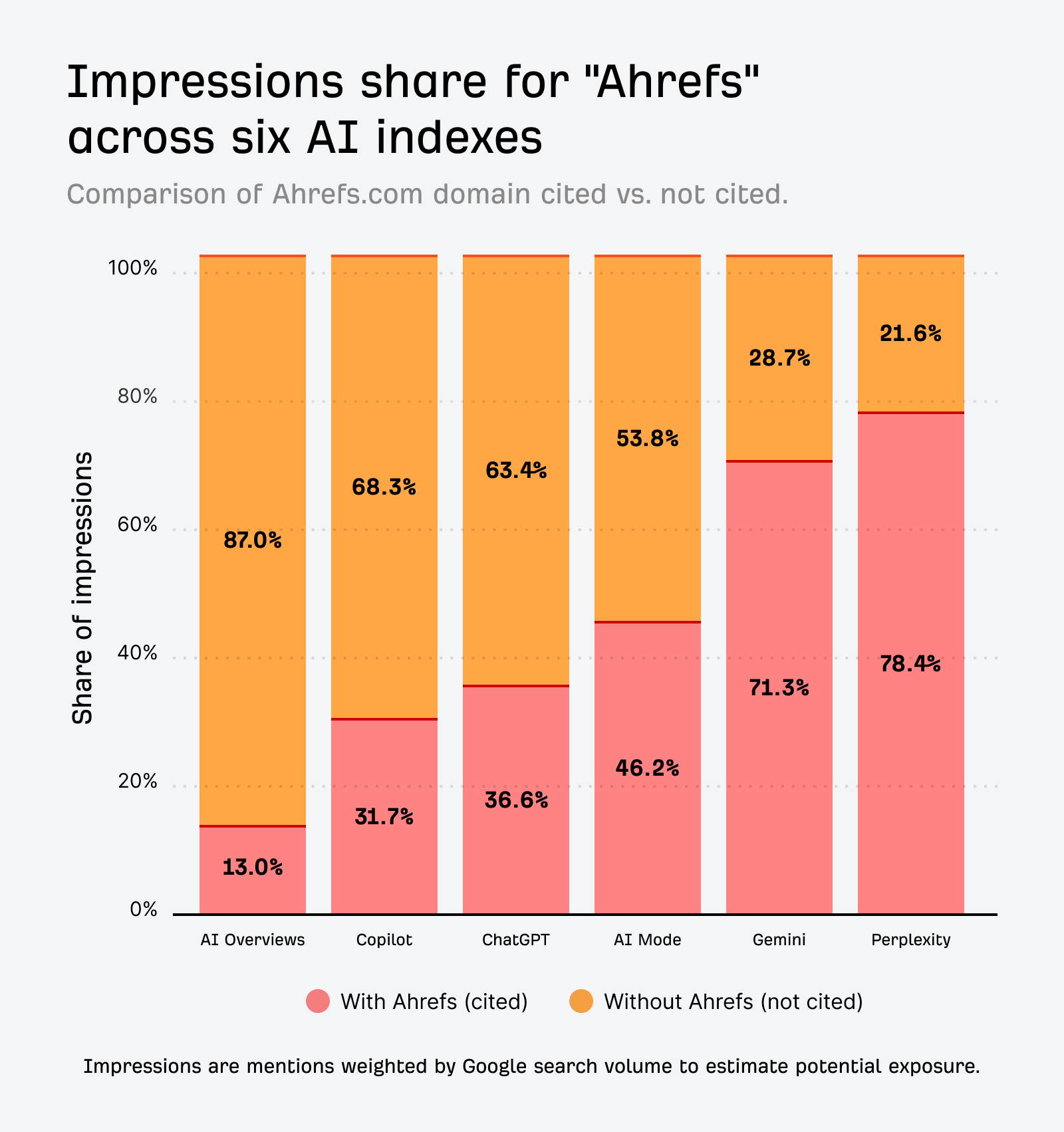 Bar chart showing Impressions share for "Ahrefs" across six AI indexes, comparing impressions with Ahrefs cited (pink) versus not cited (orange), noting a higher impression share when cited in AI Mode, Gemini, and Perplexity.