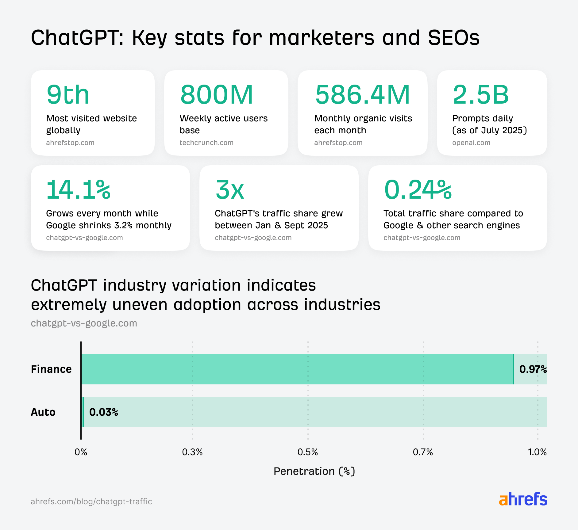 Infographic detailing ChatGPT's key stats, including its ranking as the 9th most visited website globally, 800 million weekly active users, a 14.1% monthly growth rate, and a bar chart showing industry penetration is 0.97% for Finance compared to 0.03% for Auto.