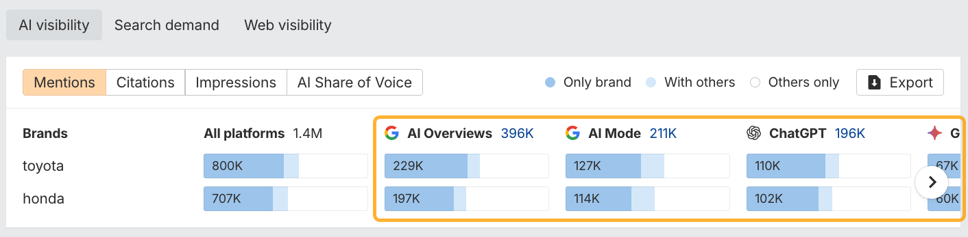 Comparing Toyota and Honda's mentions in AI responses on Google's AI Overviews, AI Mode and ChatGPT using Ahrefs' Brand Radar.