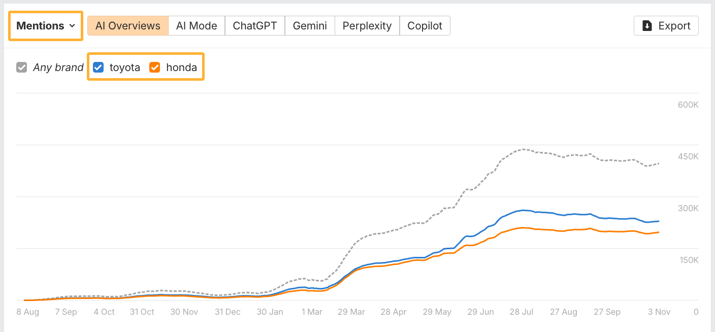 Comparing Toyota's and Honda's mentions in AI responses over time in Ahrefs' Brand Radar.