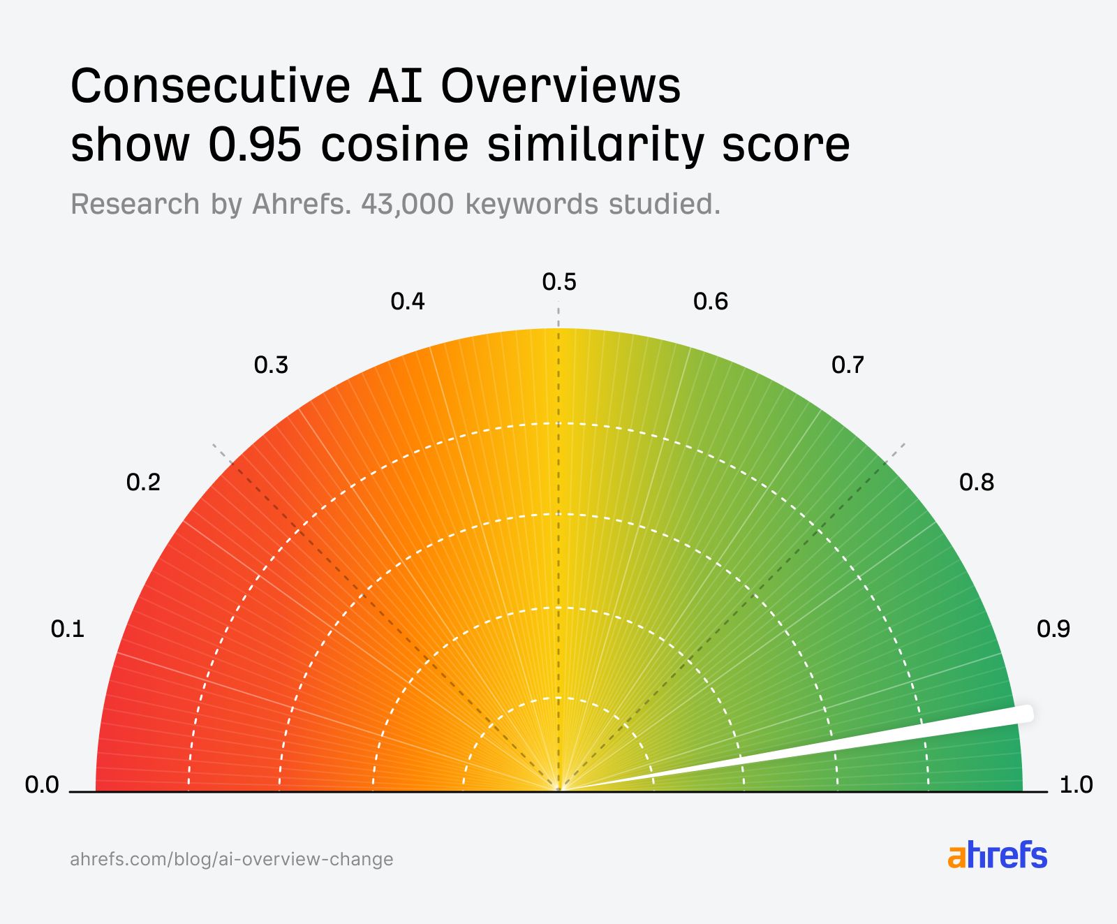 Image of a temperature gauge dial (semi circle). Number on the gauge range from 0.0 (red) to 1.0 (green), with the dial pointing to 0.9. Image title reads: Consecutive AI Overviews show 0.95 cosine similarity score. Subtitle reads: Research by Ahrefs. 43,000 keywords studied.
