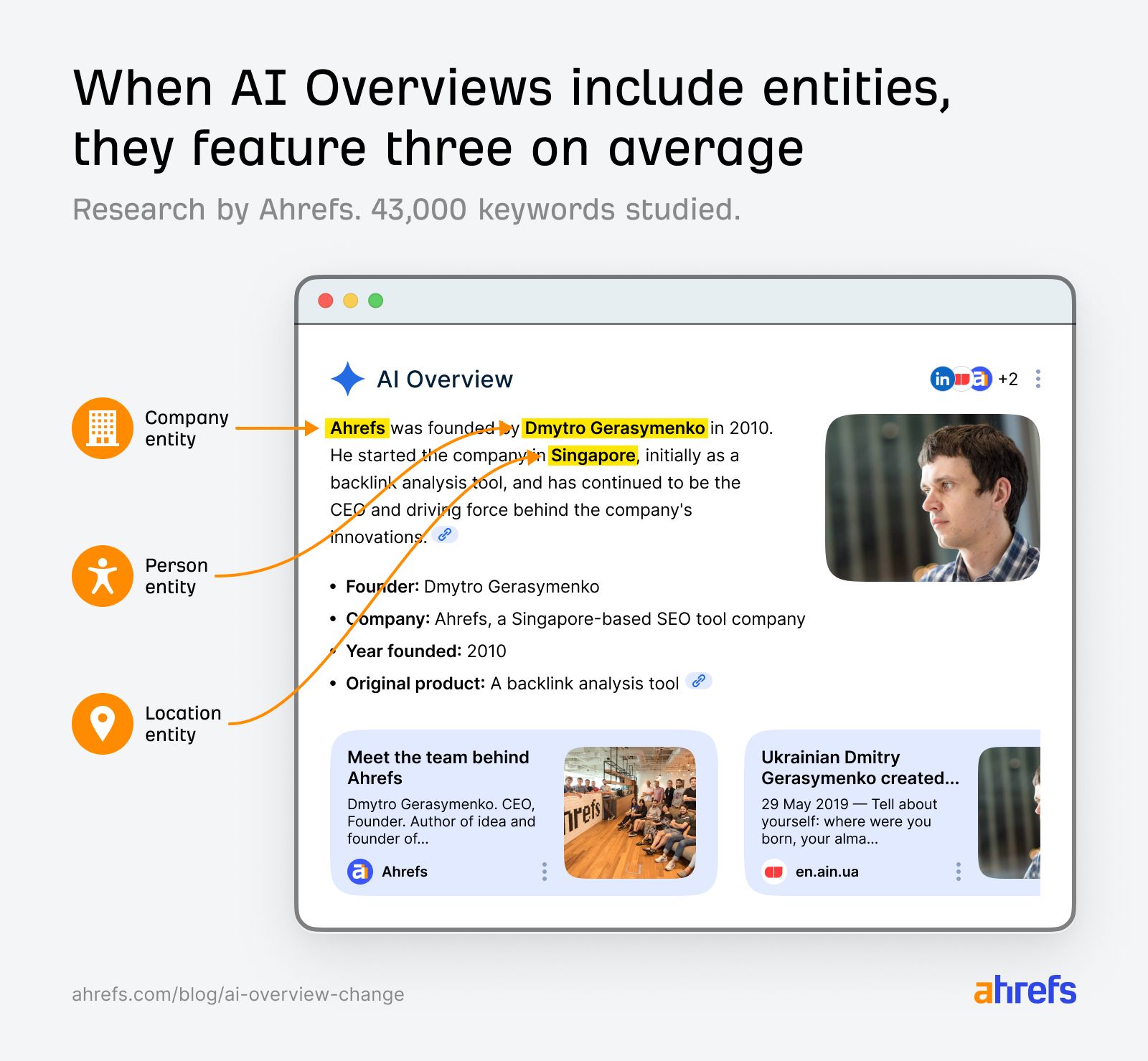Image title reads: When AI Overviews include entities, they feature three on average. Subtitle reads: Research by Ahrefs. 43,000 keywords studied. Image shows an illustrated view of an AI Overview about Ahrefs. Arrows highlight three entities. Company entity (Ahrefs), Person entity (Dmytro Gerasymenko), Location entity (Singapore)