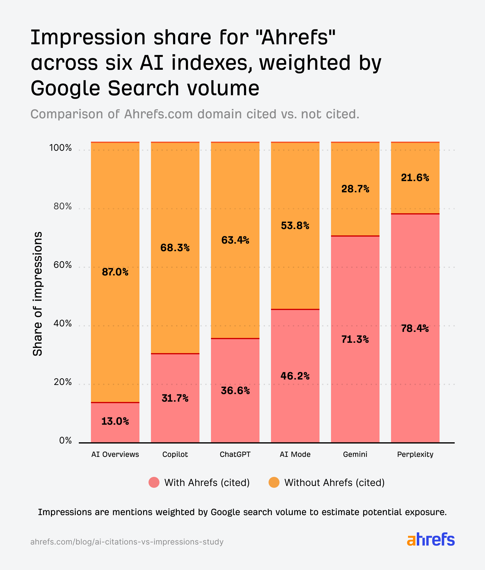 Bar graph comparing Ahrefs citations in AI tools. Orange: not cited, pink: cited. Higher citation in Gemini & Perplexity. Data weighted by Google Search volume.
