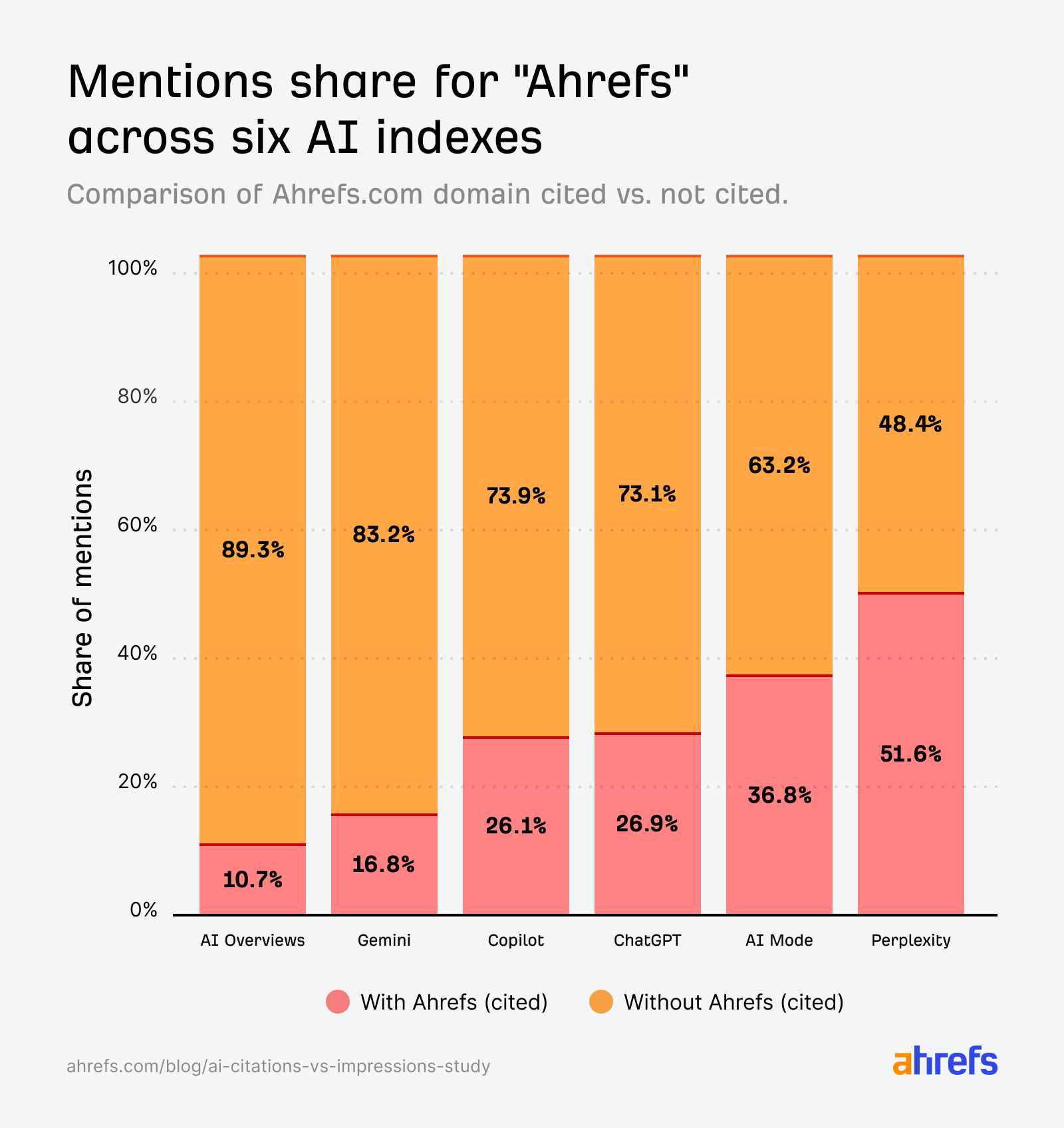 Bar graph: Mentions of "Ahrefs" in AI indexes. Orange bars: mentions without Ahrefs cited. Pink: with Ahrefs cited. Perplexity cites Ahrefs most.