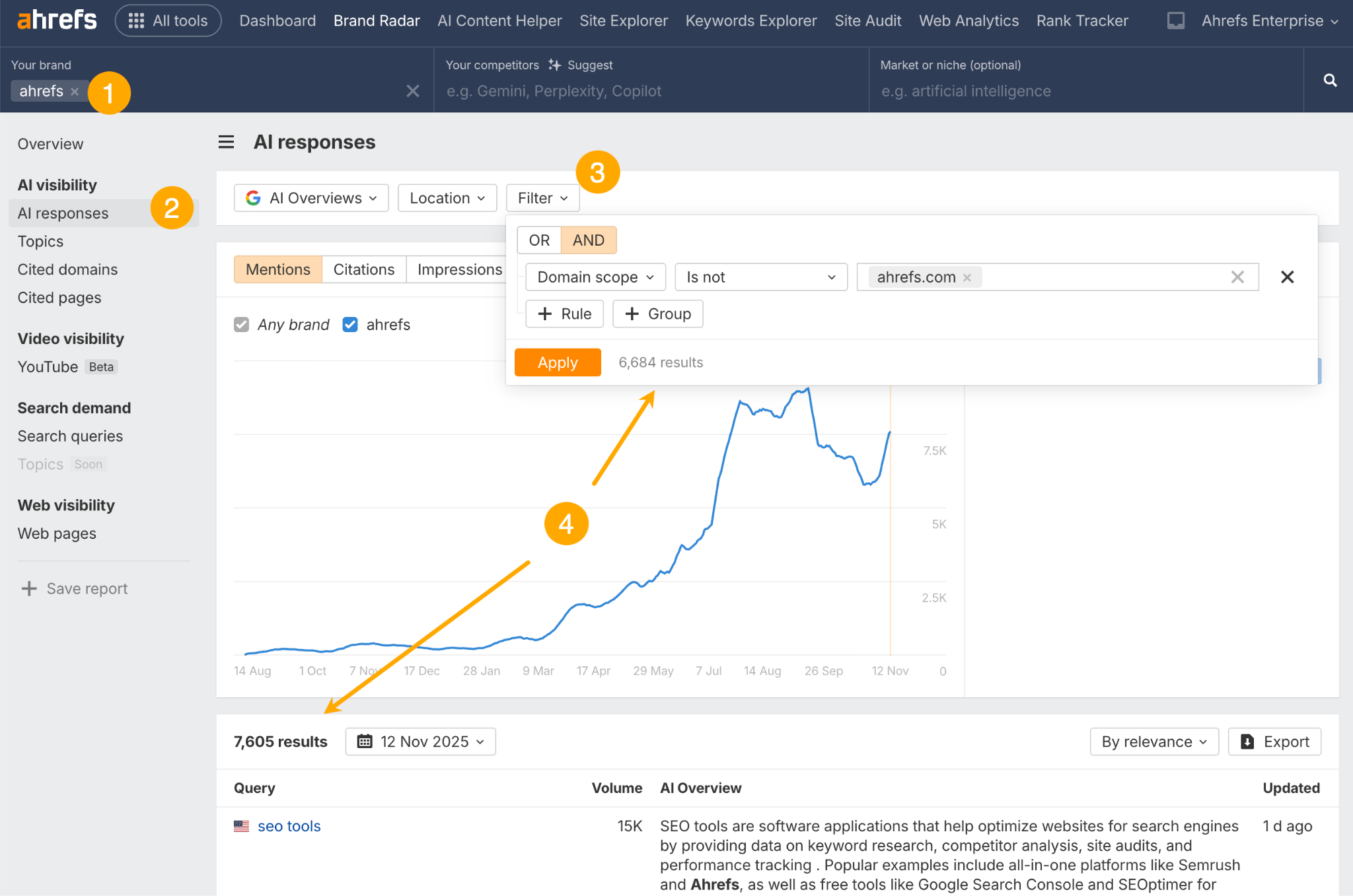 Screenshot of Ahrefs' "AI responses" dashboard. Shows filtering for brand mentions and a results graph trending over time. Queries shown below.