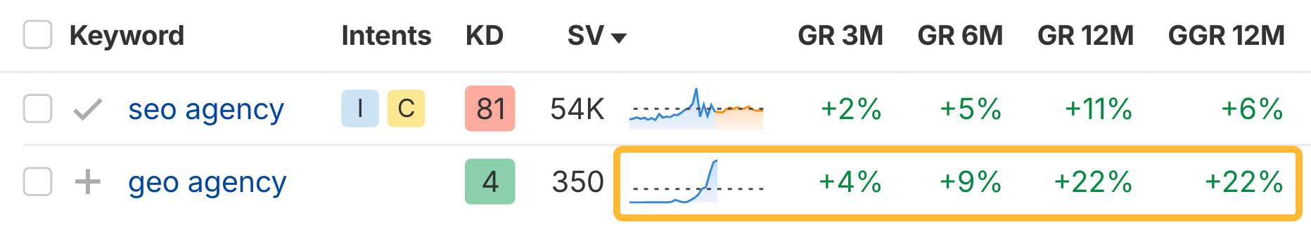 Screenshot of Ahrefs' Keywords Explorer results table comparing "seo agency" and "geo agency," with the GGR 12M (Google Growth Rate 12 Months) for "geo agency" showing a +22% increase.