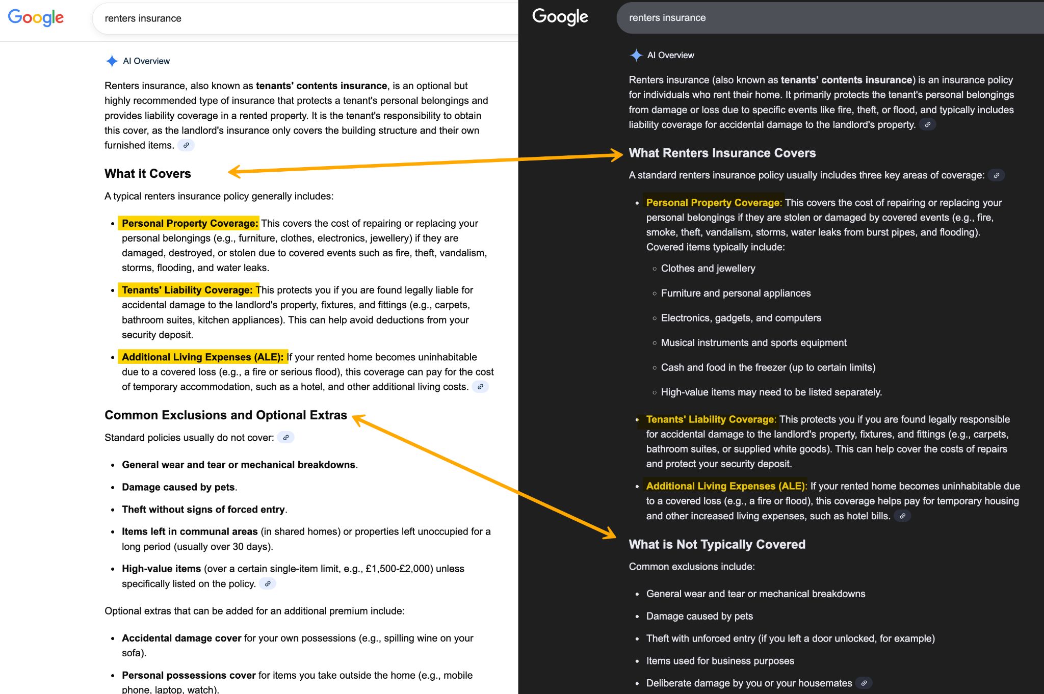 Side-by-side comparison of Google AI Overview for "renters insurance" in light mode (left) and dark mode (right), with orange arrows pointing from light version's "What it Covers" and "Common Exclusions and Optional Extras" headers to corresponding "What Renters Insurance Covers" and "What Is Not Typically Covered" sections in dark version.