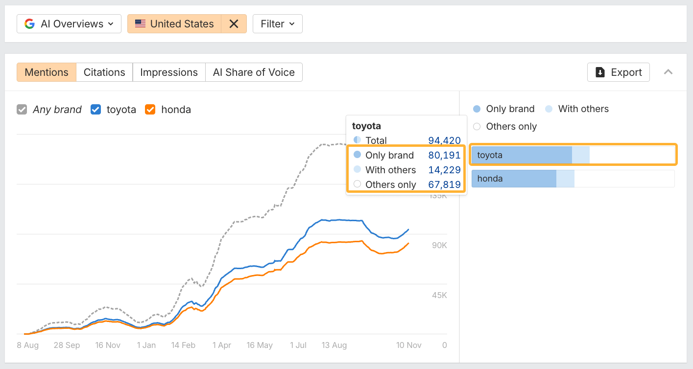 The AI responses report in Ahrefs' Brand Radar allows you to filter results to only your brand, all brands or only competitor brands.