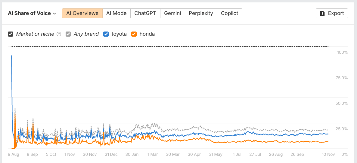Tracking changes in AI Share of Voice using Ahrefs' Brand Radar.