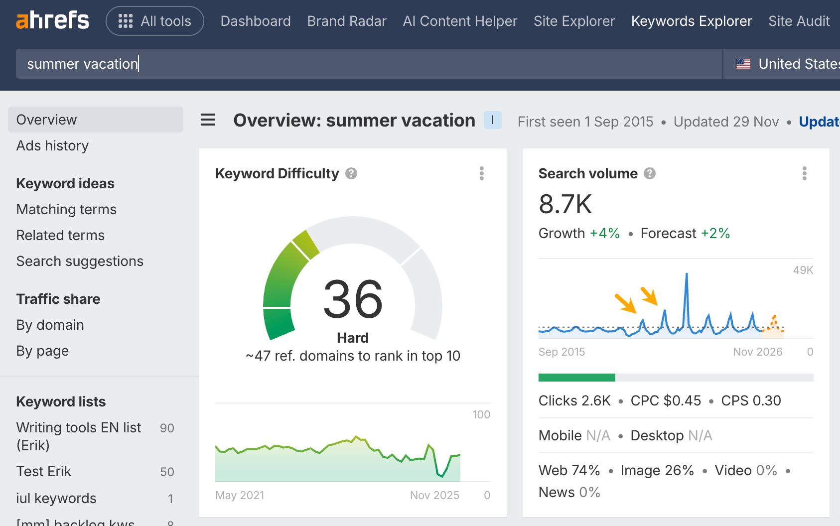 Ahrefs screenshot showing keyword "summer vacation" analysis. It includes search volume, keyword difficulty (Hard: 36), and historical search trends.