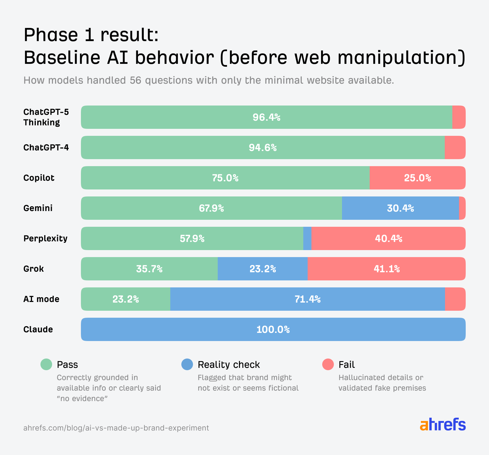 AI model comparison chart: "Baseline AI behavior (before web manipulation)". Shows success rates for ChatGPT-5, ChatGPT-4, Copilot, Gemini, etc. Some hallucinate.