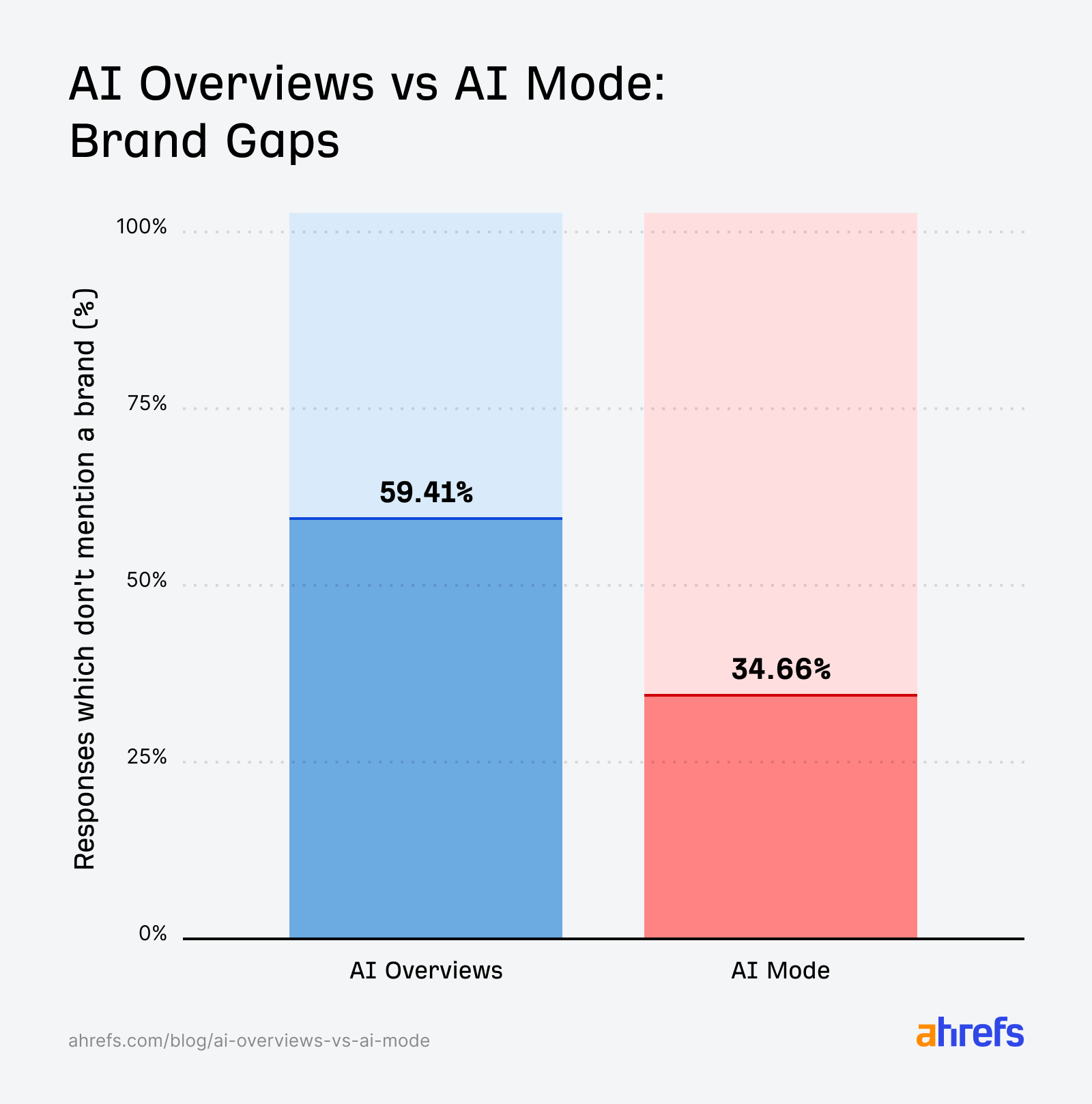 AI Overviews vs AI Mode brand gaps (per Ahrefs' data study), indicating 59.41% of AI Overview responses and 34.66% of AI Mode responses contain no brands.