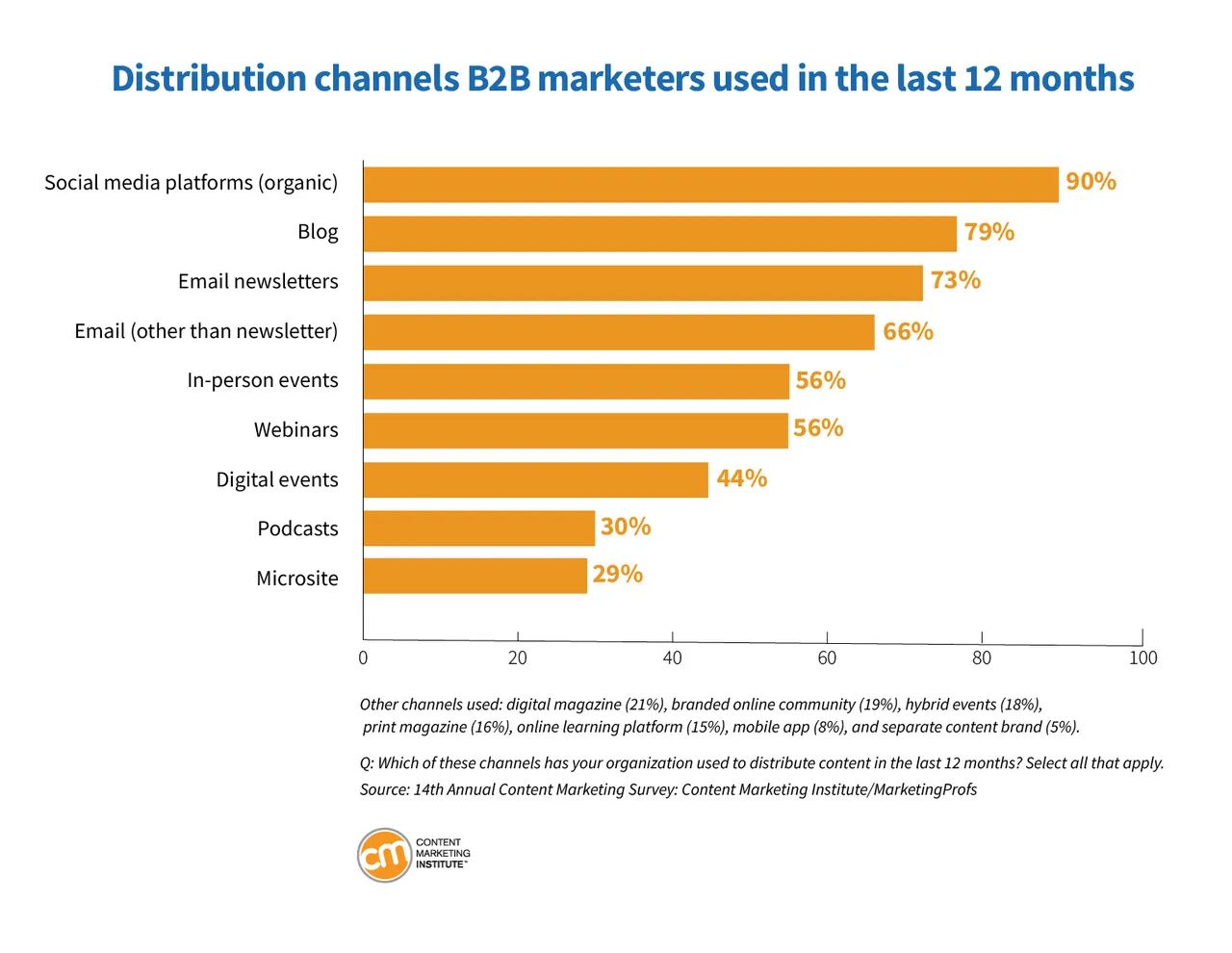 Bar chart: Distribution channels B2B marketers used in last 12 months. Social media (organic) is highest at 90%.