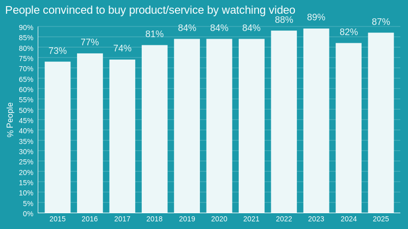 Bar chart: Percentage of people convinced to buy a product/service by watching a video, from 2015 (73%) to 2025 (87%).