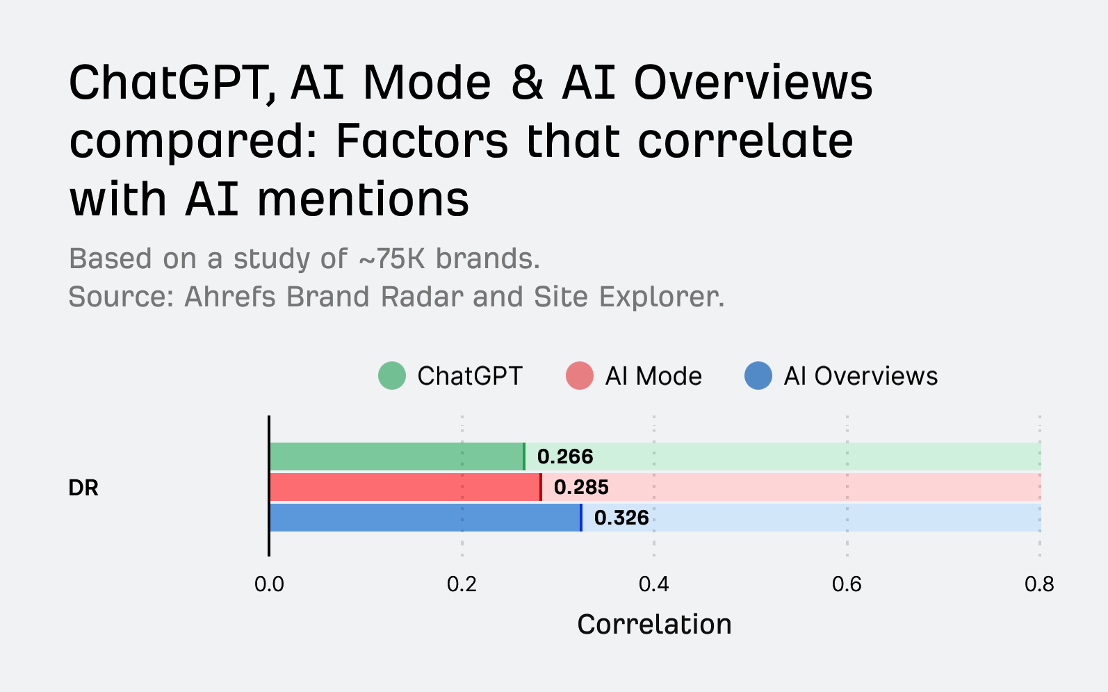 Ahrefs AI visibility correlation study: Bar chart showing correlation values for DR (Domain Rating): ChatGPT 0.266, AI Mode 0.285, AI Overviews 0.326 with AI mentions.