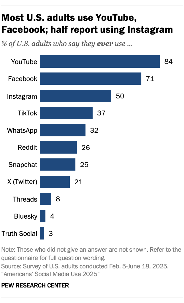 Bar graph showing social media usage by U.S. adults. YouTube: 84%, Facebook: 71%, Instagram: 50%. Source: Pew Research Center.
