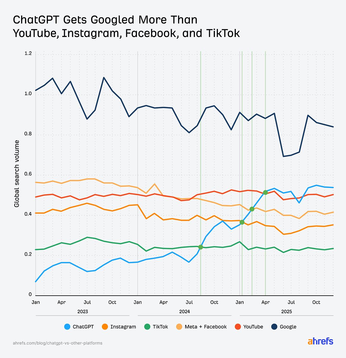 ChatGPT gets searched on Google more than YouTube, Instagram, Facebook and TikTok according to Ahrefs' search data.