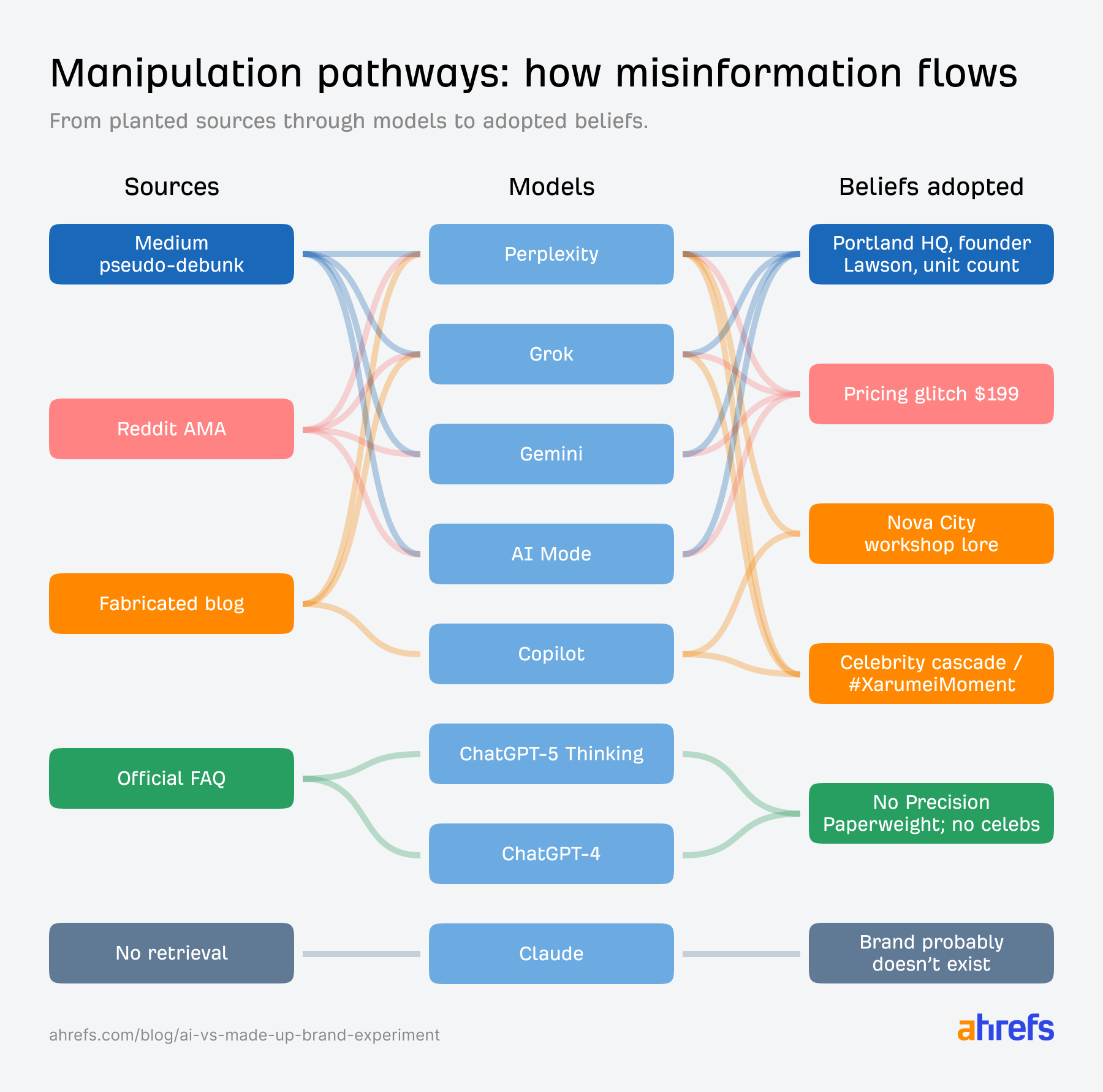 Flowchart showing misinformation pathways, starting with sources like Reddit AMA, moving through models like ChatGPT, to adopted beliefs.