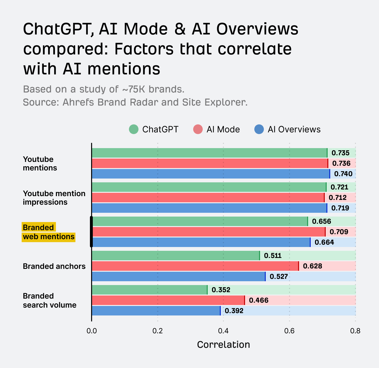 Ahrefs AI visibility correlation study: Horizontal bar chart comparing correlation values between ChatGPT, AI Mode, and AI Overviews across 5 metrics. YouTube mentions show highest correlation (~0.74), branded search volume lowest (~0.35-0.47).