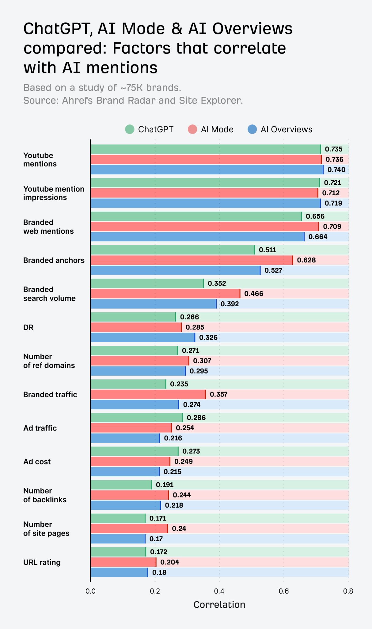 Ahrefs AI visibility correlation study: Horizontal bar chart showing correlation values between various brand metrics and AI mentions for ChatGPT, AI Mode, and AI Overviews, with YouTube metrics showing highest correlations (0.7+).