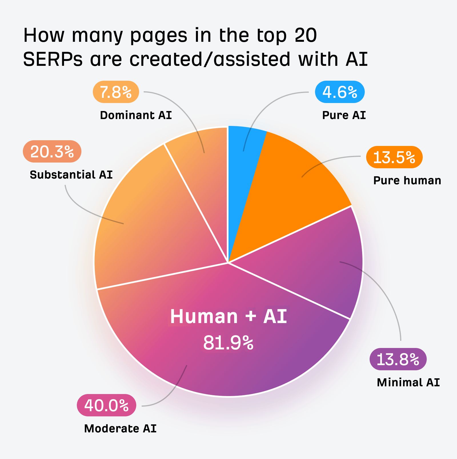 Pie chart showing AI involvement in top 20 SERPs. 'Human + AI' accounts for 81.9%, 'Moderate AI' at 40%, 'Pure human' is 13.5%.