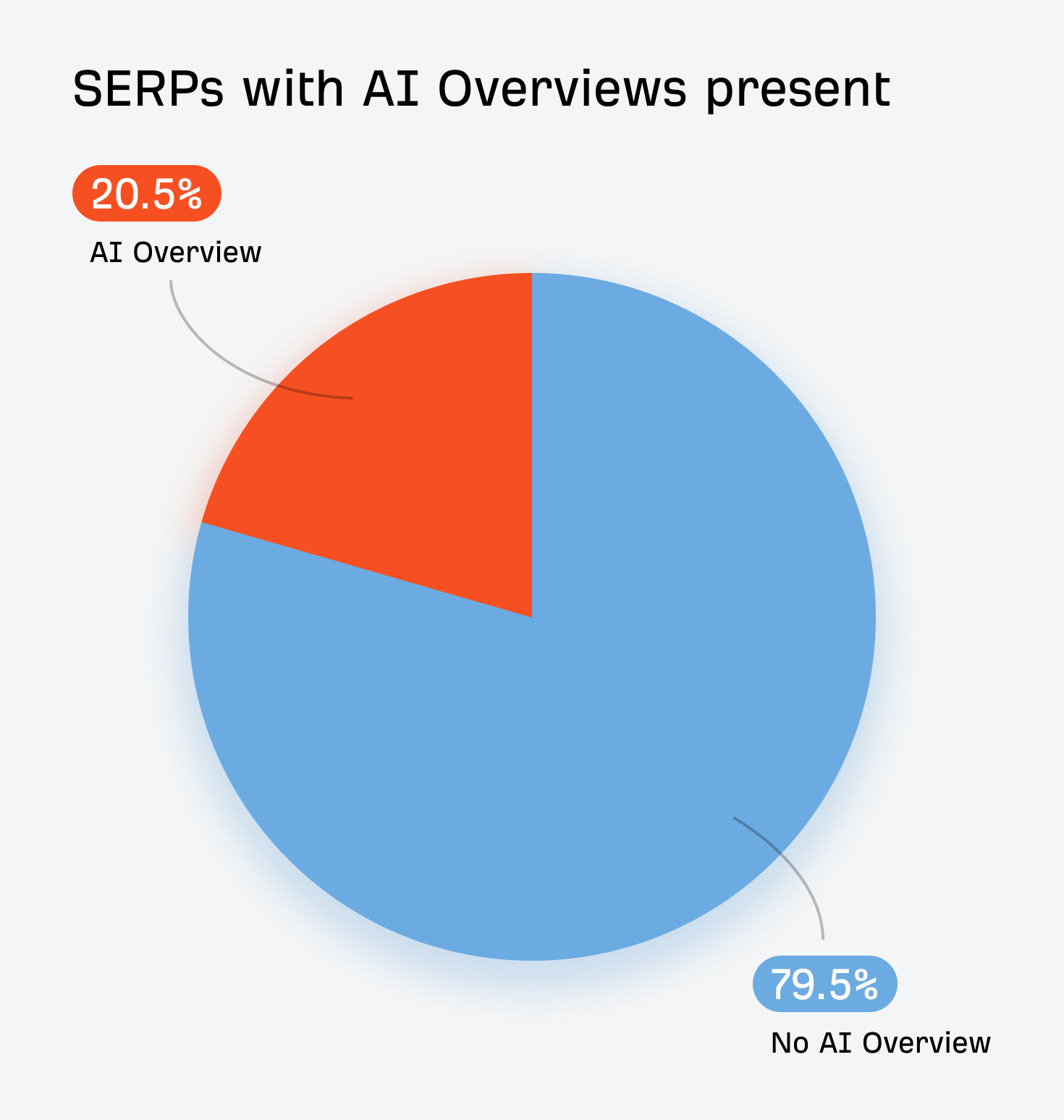 Pie chart showing SERPs with AI Overviews: 20.5% have an AI overview (red), 79.5% do not (blue).