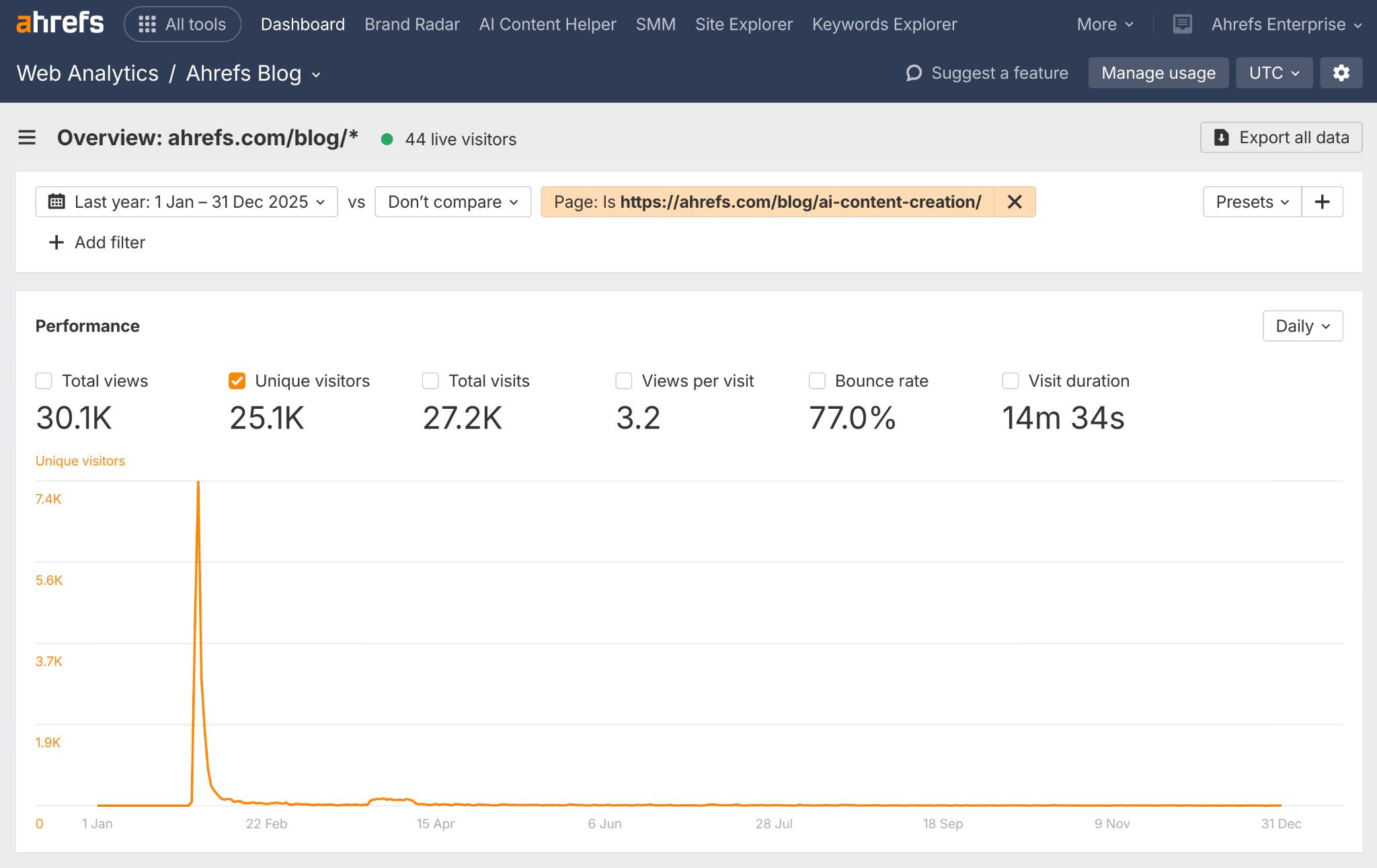 Ahrefs analytics dashboard showing 25.1K unique visitors for AI content creation blog post, with 77% bounce rate and spike in early January