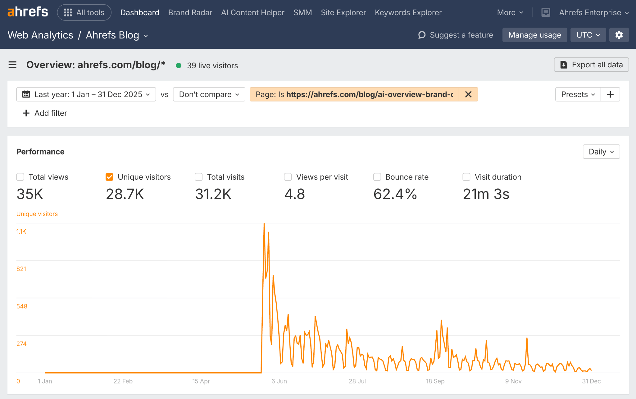 Ahrefs analytics dashboard showing 28.7K unique visitors, 62.4% bounce rate, and 21m 3s visit duration for blog post 'An Analysis of AI Overview Brand Visibility Factors' over one year.