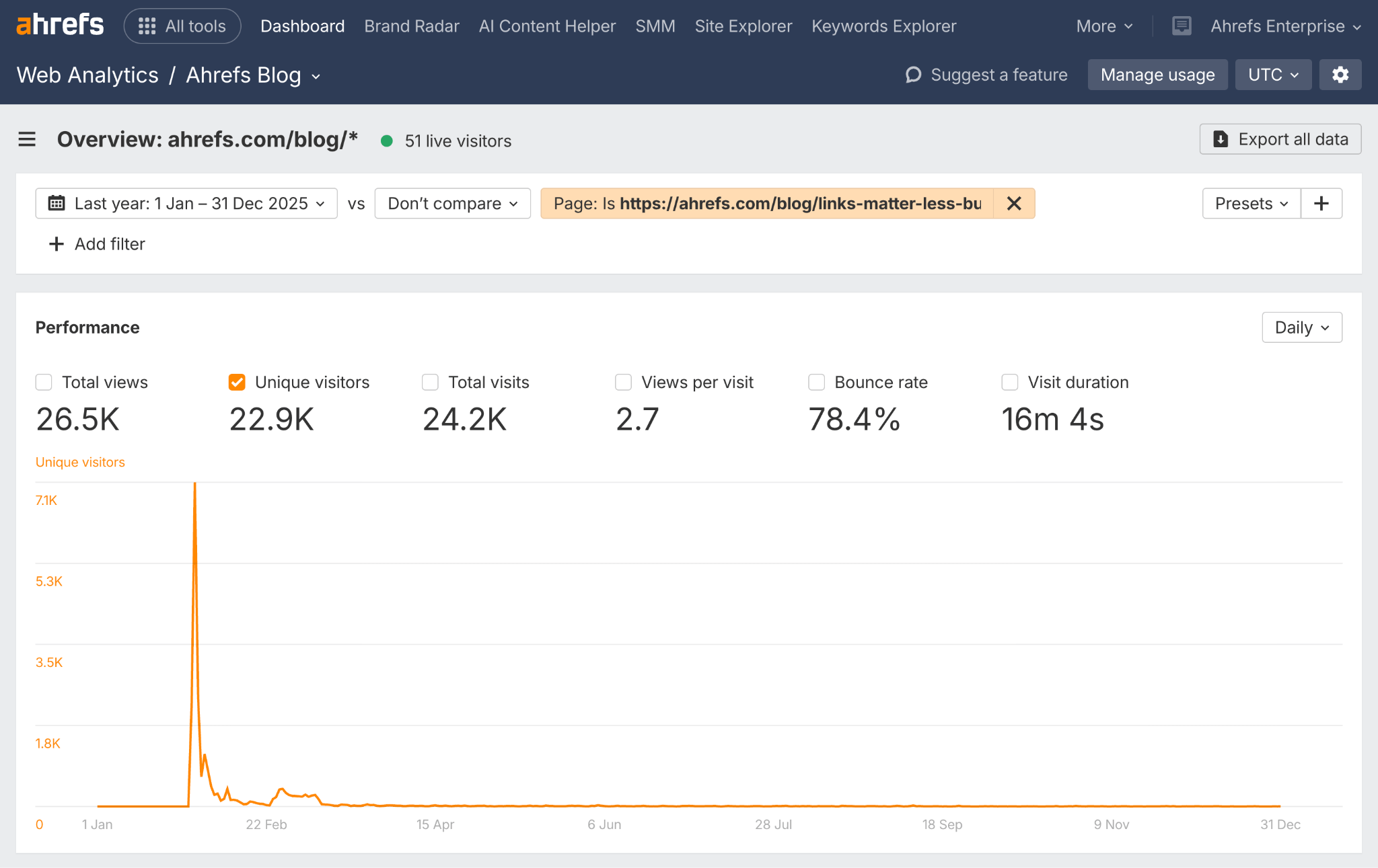 Ahrefs analytics dashboard showing blog post performance metrics for 'Google Says “Links Matter Less' study: 22.9K unique visitors, 78.4% bounce rate, and 16m 4s visit duration with traffic spike in January.