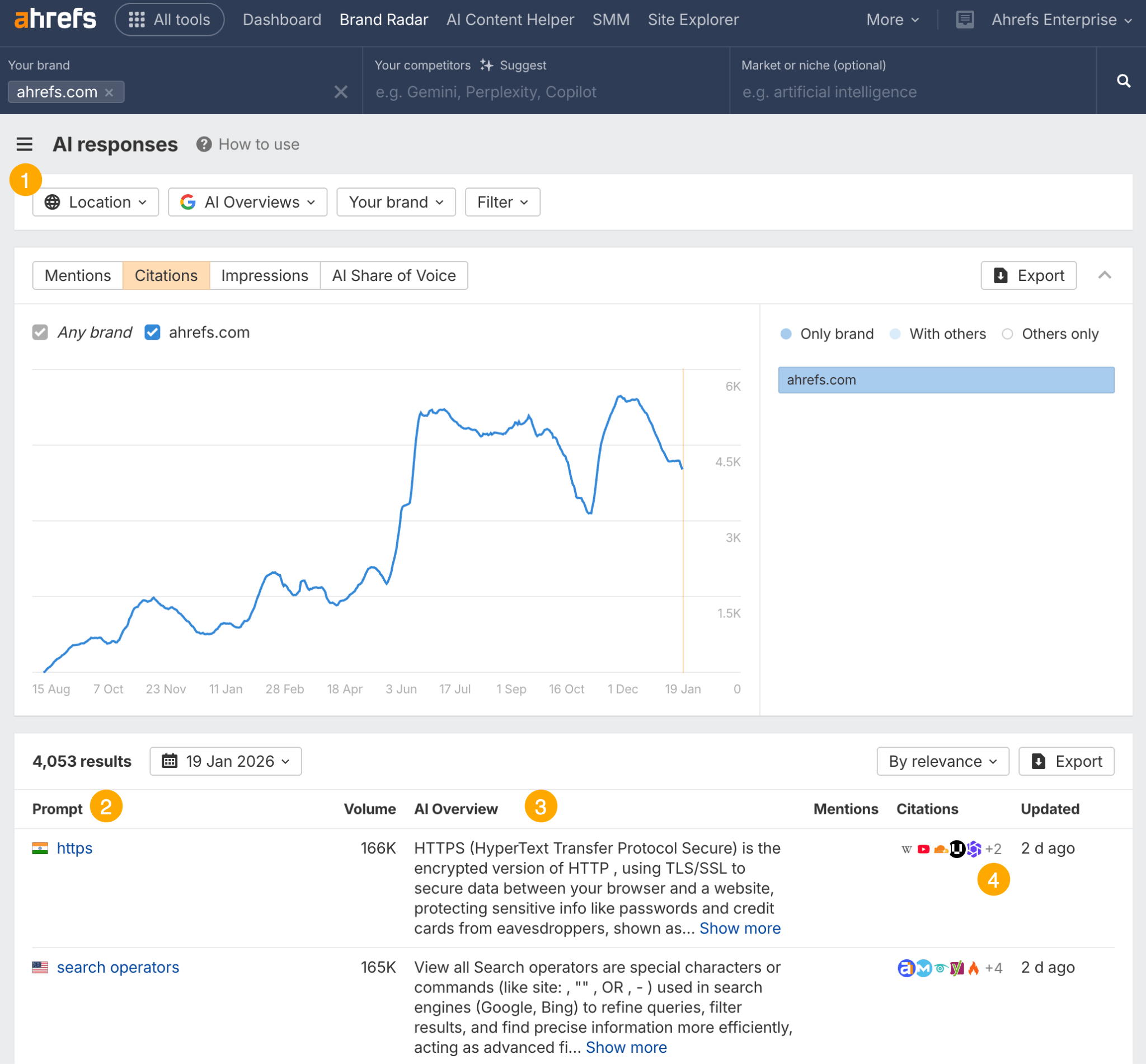 Ahrefs Brand Radar dashboard showing AI responses citations tab with a graph of ahrefs.com mentions over time and table of results including HTTPS and search operators entries.