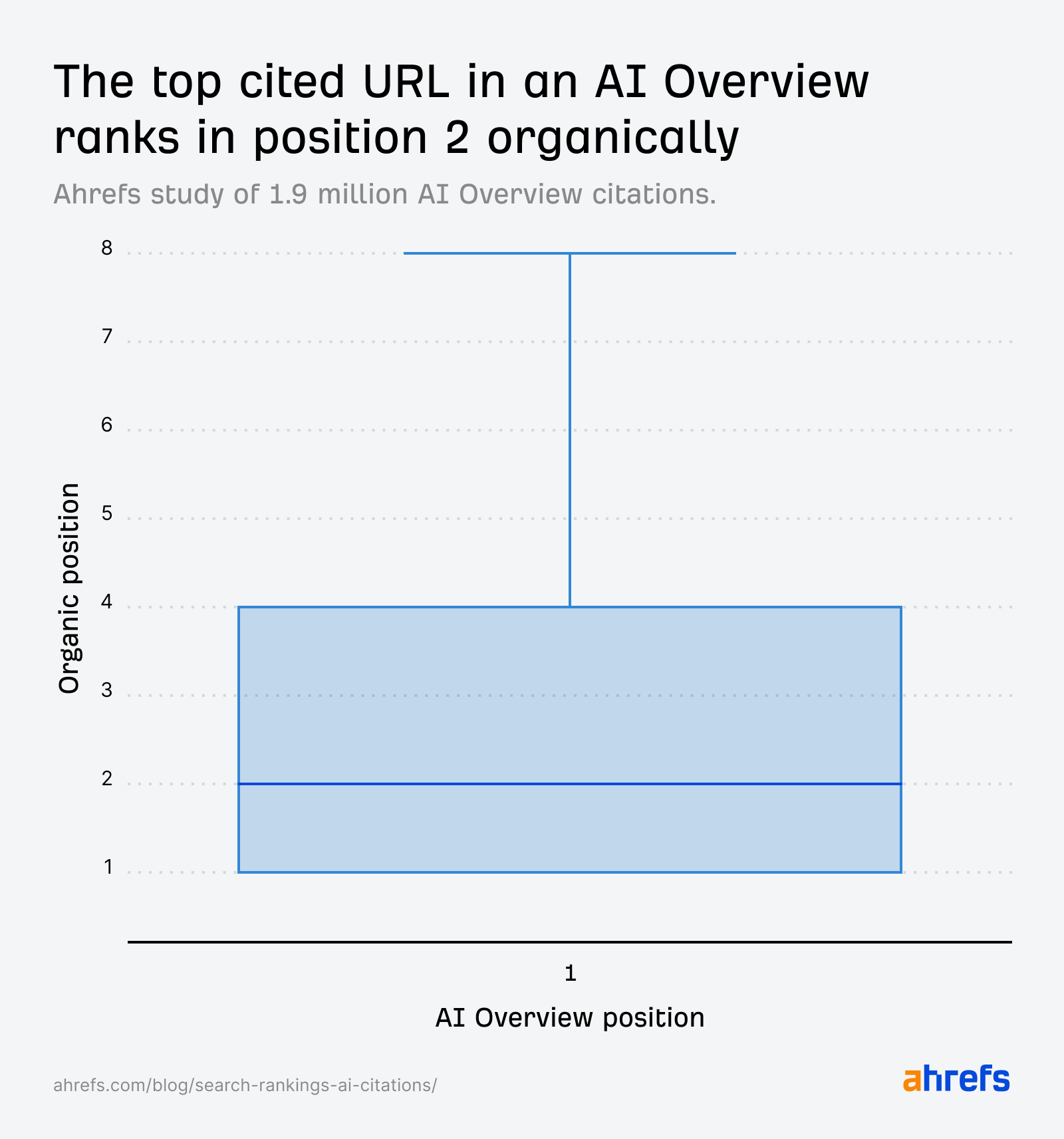 Ahrefs AI Overview research Box plot showing organic position distribution for top cited URL in AI Overview, with median at position 2 and range from 1 to 8.