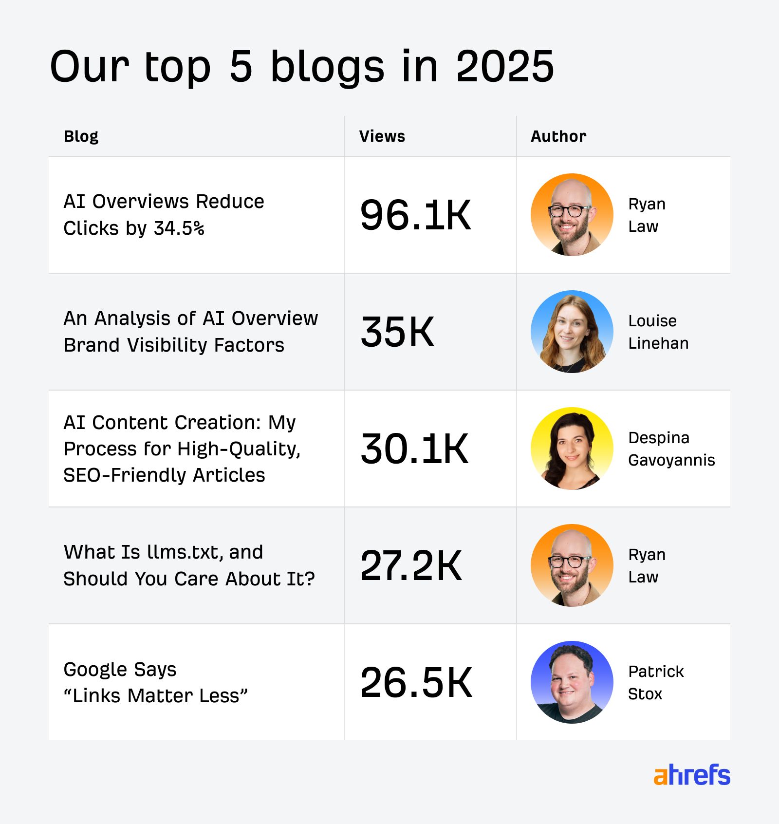 Table showing Ahrefs' top 5 blogs of 2025 with blog titles, view counts (96.1K to 26.5K), and author names with profile photos.