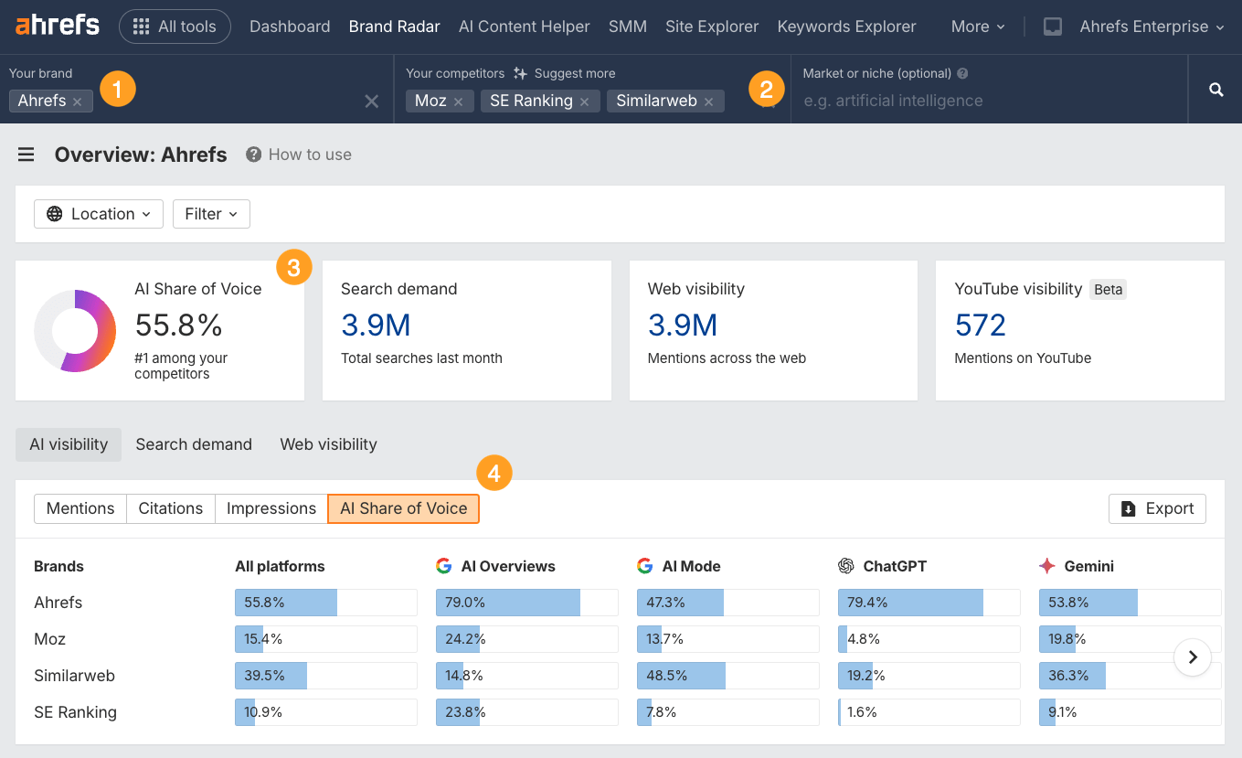 Ahrefs Brand Radar dashboard showing competitive analysis with AI Share of Voice at 55.8%, search demand 3.9M, and platform-specific brand mentions.
