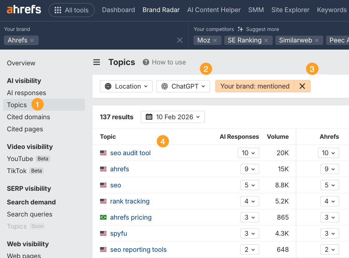 Ahrefs Brand Radar dashboard showing topic analysis with 137 results. Top topics include "seo audit tool" with 20K volume and "ahrefs" with 15K.